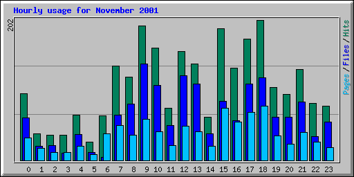 Hourly usage for November 2001